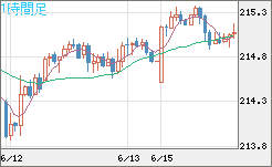 英ポンド/円チャート（GBP/JPY）1時間足