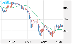 英ポンド/円チャート（GBP/JPY）1時間足