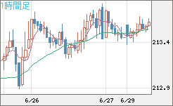 英ポンド/円チャート（GBP/JPY）1時間足