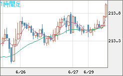 英ポンド/円チャート（GBP/JPY）1時間足