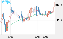 英ポンド/円チャート（GBP/JPY）1時間足