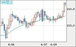 英ポンド/円チャート（GBP/JPY）1時間足