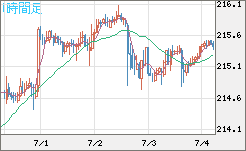 英ポンド/円チャート（GBP/JPY）1時間足