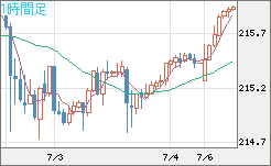 英ポンド/円チャート（GBP/JPY）1時間足