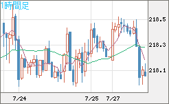 英ポンド/円チャート（GBP/JPY）1時間足
