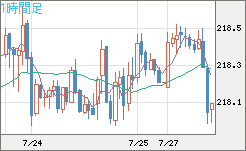 英ポンド/円チャート（GBP/JPY）1時間足