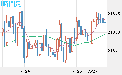 英ポンド/円チャート（GBP/JPY）1時間足