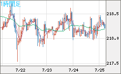 英ポンド/円チャート（GBP/JPY）1時間足
