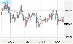 英ポンド/円チャート（GBP/JPY）1時間足