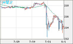 英ポンド/円チャート（GBP/JPY）1時間足