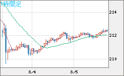 英ポンド/円チャート（GBP/JPY）1時間足