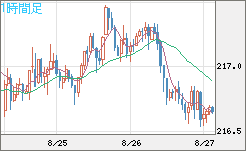 英ポンド/円チャート（GBP/JPY）1時間足