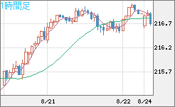 英ポンド/円チャート（GBP/JPY）1時間足