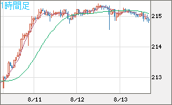 英ポンド/円チャート（GBP/JPY）1時間足