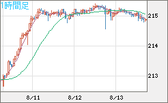 英ポンド/円チャート（GBP/JPY）1時間足