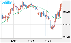 英ポンド/円チャート（GBP/JPY）1時間足