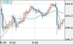 英ポンド/円チャート（GBP/JPY）1時間足