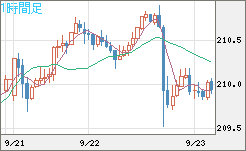 英ポンド/円チャート（GBP/JPY）1時間足