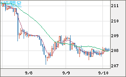 英ポンド/円チャート（GBP/JPY）1時間足