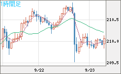 英ポンド/円チャート（GBP/JPY）1時間足