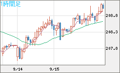 英ポンド/円チャート（GBP/JPY）1時間足