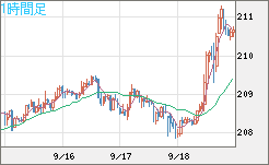 英ポンド/円チャート（GBP/JPY）1時間足