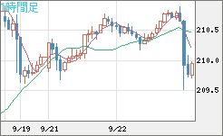 英ポンド/円チャート（GBP/JPY）1時間足