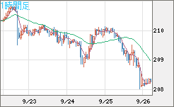 英ポンド/円チャート（GBP/JPY）1時間足