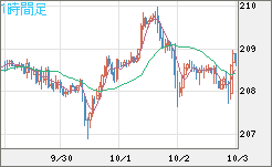 英ポンド/円チャート（GBP/JPY）1時間足