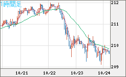 英ポンド/円チャート（GBP/JPY）1時間足
