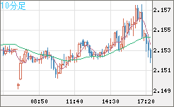 GBPNZD