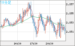 GBPNZD