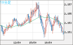 GBPNZD