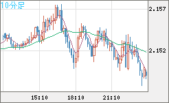 GBPNZD