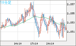 GBPNZD