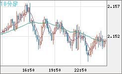 GBPNZD