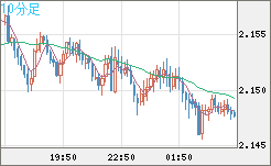 GBPNZD