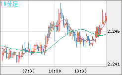 英ポンド/ＮＺドルチャート（GBP/NZD）10分足