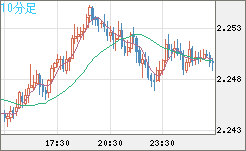 英ポンド/ＮＺドルチャート（GBP/NZD）10分足