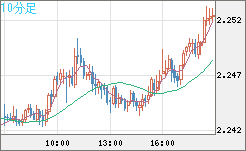 英ポンド/ＮＺドルチャート（GBP/NZD）10分足