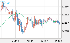 英ポンド/ＮＺドルチャート（GBP/NZD）10分足