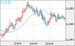 英ポンド/ＮＺドルチャート（GBP/NZD）10分足
