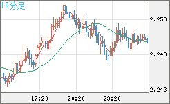 英ポンド/ＮＺドルチャート（GBP/NZD）10分足