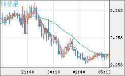 英ポンド/ＮＺドルチャート（GBP/NZD）10分足