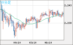 英ポンド/ＮＺドルチャート（GBP/NZD）10分足