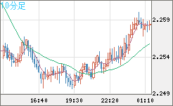 英ポンド/ＮＺドルチャート（GBP/NZD）10分足