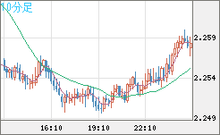英ポンド/ＮＺドルチャート（GBP/NZD）10分足