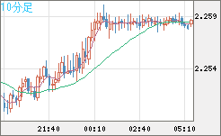 英ポンド/ＮＺドルチャート（GBP/NZD）10分足