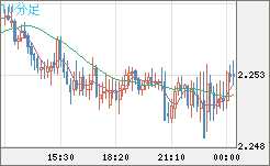 英ポンド/ＮＺドルチャート（GBP/NZD）10分足