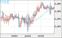 英ポンド/ＮＺドルチャート（GBP/NZD）10分足
